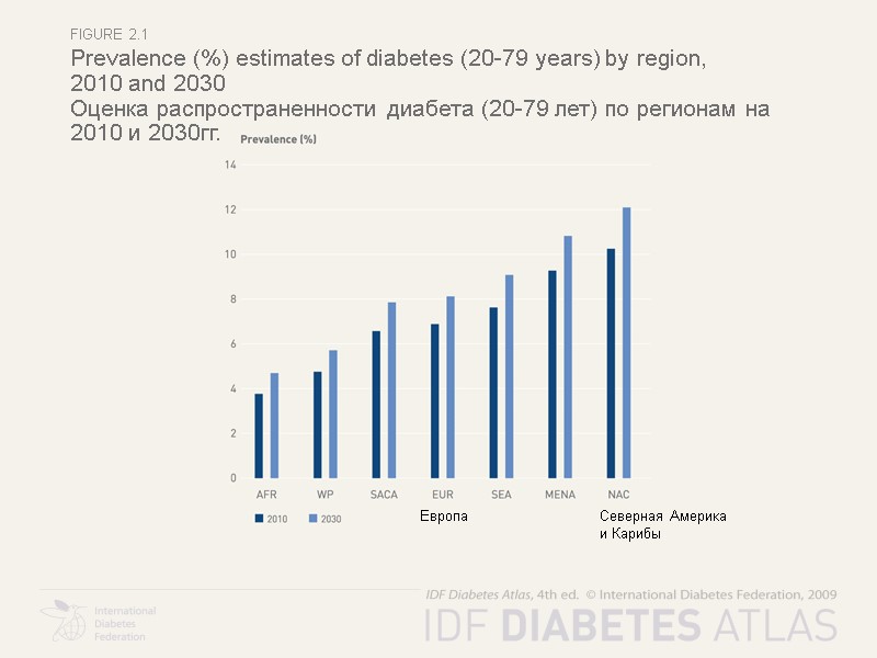 Figure 2.1 Prevalence (%) estimates of diabetes (20-79 years) by region,  2010 and